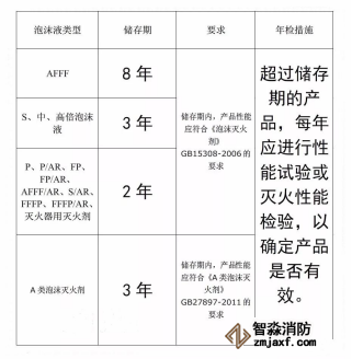 關(guān)于消防滅火藥劑的有效期、報(bào)廢規(guī)定細(xì)述(圖1)