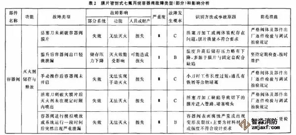 表2為七氟丙烷氣體滅火產(chǎn)品主要部件故障類型和影響分析。 