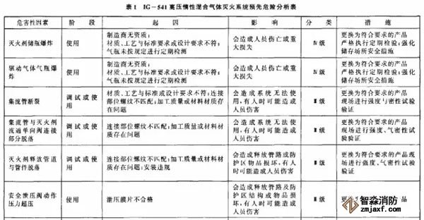 表1為IG一541高壓惰性混合氣體滅火系統(tǒng)預(yù)先危險分析實例。